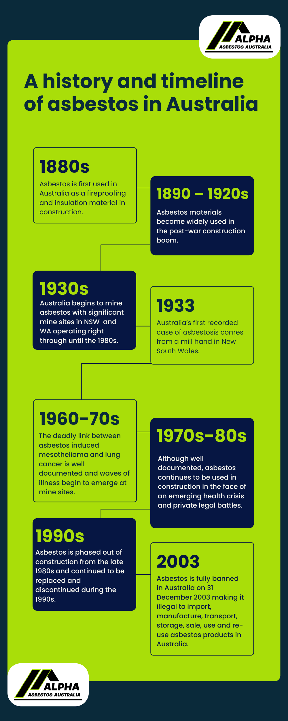 History and timeline of asbestos in Australia